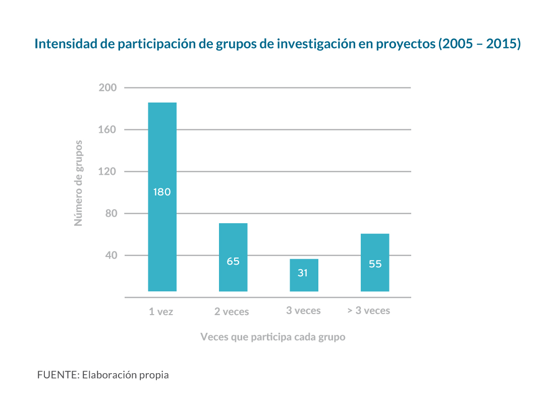 Participación de grupos en número de proyectos 2005 – 2015